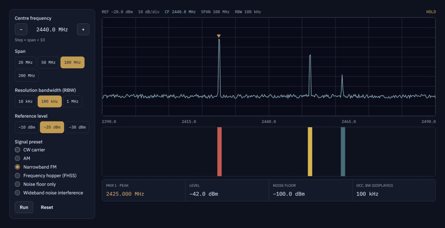 Spectrum Explorer lab: three synthetic carriers on a 100 MHz span with a peak marker at 2425 MHz